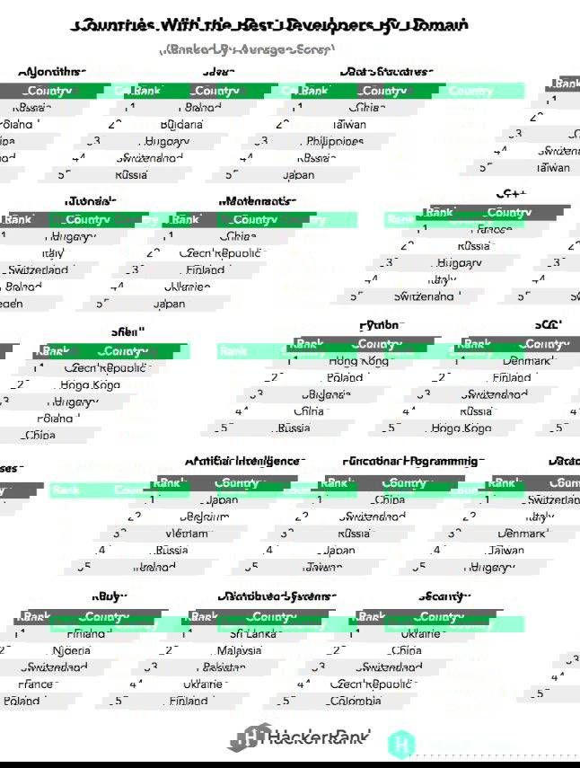 Poland has best developers according to HackerRank